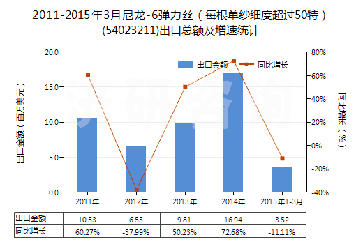 2011-2015年3月尼龍-6彈力絲（每根單紗細(xì)度超過50特）(54023211)出口總額及增速統(tǒng)計(jì)